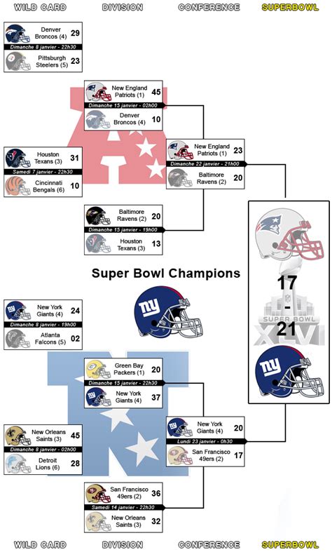 résultat nfl hier.